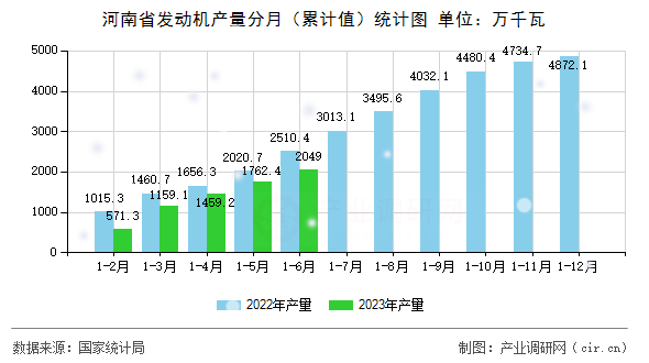 河南省發動機產量分月（累計值）統計圖