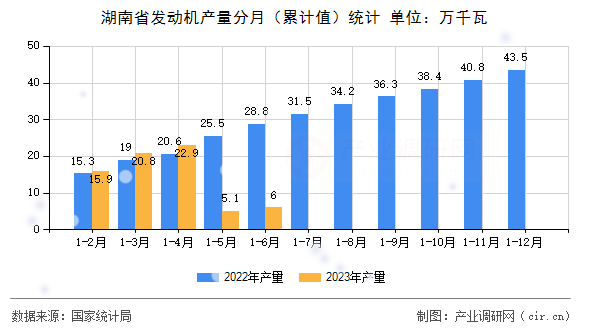 湖南省發動機產量分月（累計值）統計