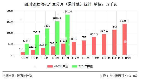 四川省發動機產量分月（累計值）統計