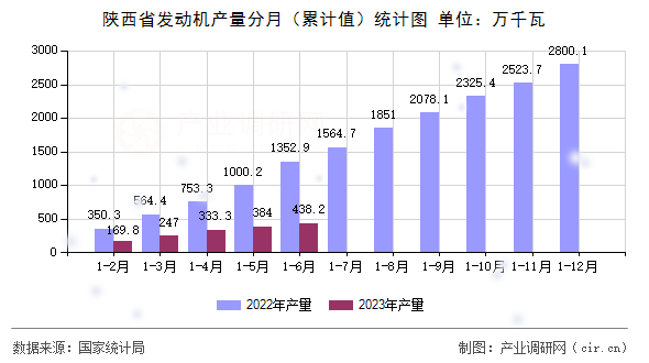 陜西省發動機產量分月（累計值）統計圖