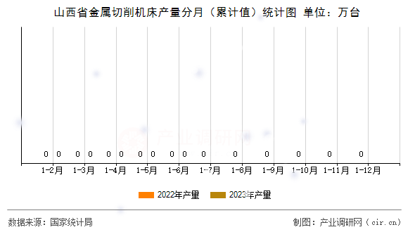 山西省金屬切削機床產量分月（累計值）統計圖