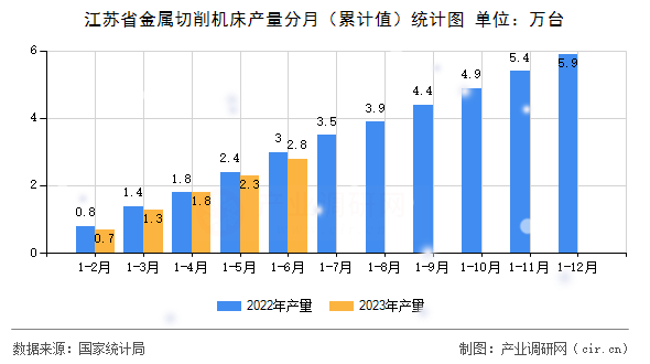 江蘇省金屬切削機床產量分月（累計值）統計圖