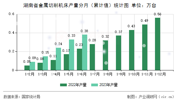 湖南省金屬切削機床產量分月（累計值）統計圖