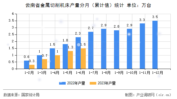 云南省金屬切削機床產量分月（累計值）統計