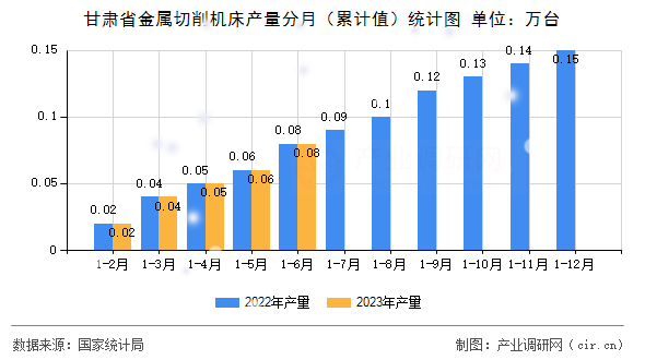 甘肅省金屬切削機床產(chǎn)量分月（累計值）統(tǒng)計圖