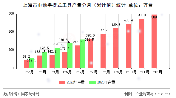 上海市電動手提式工具產量分月（累計值）統計