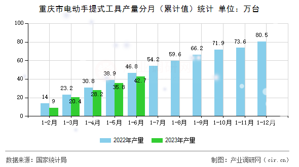 重慶市電動手提式工具產量分月（累計值）統計