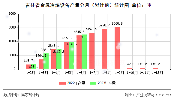 吉林省金屬冶煉設備產量分月（累計值）統計圖
