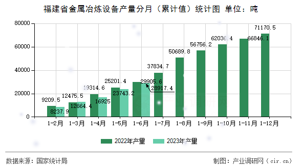 福建省金屬冶煉設備產量分月（累計值）統計圖