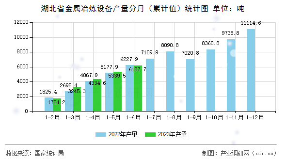 湖北省金屬冶煉設(shè)備產(chǎn)量分月（累計(jì)值）統(tǒng)計(jì)圖