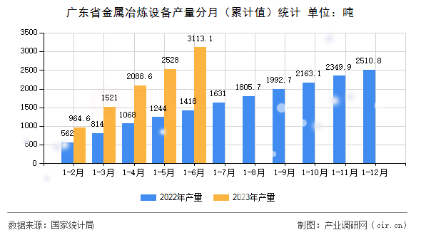 廣東省金屬冶煉設(shè)備產(chǎn)量分月（累計值）統(tǒng)計