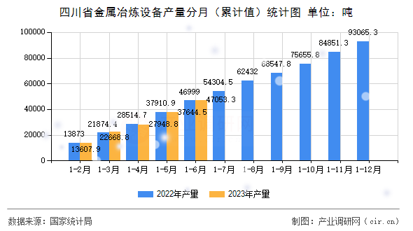 四川省金屬冶煉設備產量分月（累計值）統計圖