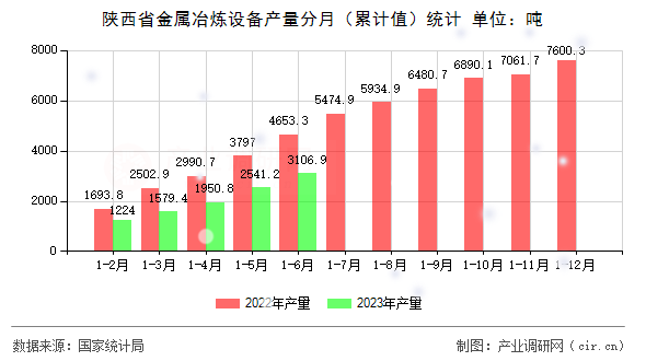 陜西省金屬冶煉設備產量分月（累計值）統計
