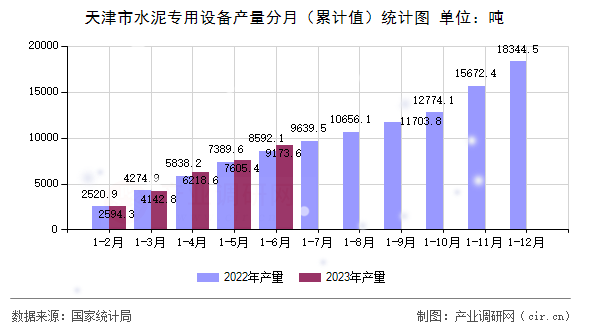 天津市水泥專用設備產量分月（累計值）統計圖