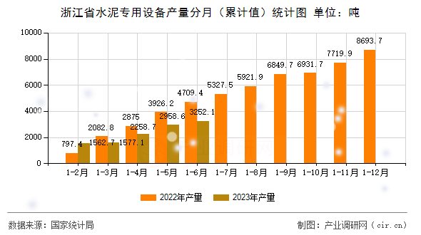 浙江省水泥專用設備產量分月（累計值）統計圖