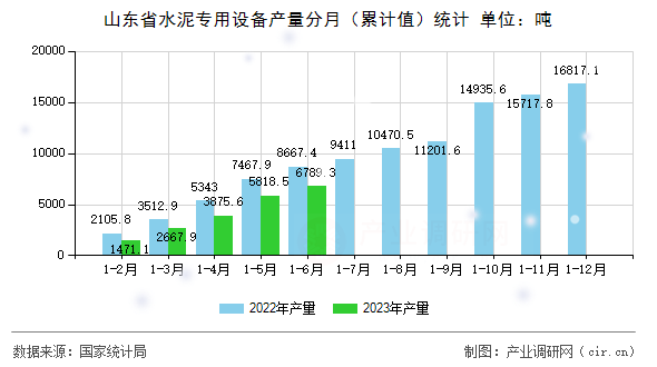 山東省水泥專用設備產量分月（累計值）統計