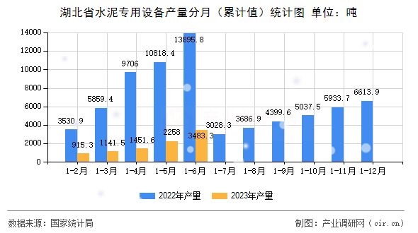湖北省水泥專用設備產量分月（累計值）統計圖