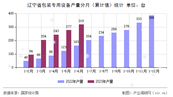 遼寧省包裝專用設備產量分月（累計值）統計