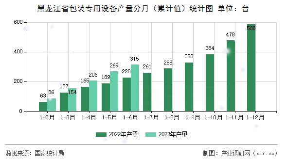 黑龍江省包裝專用設備產量分月（累計值）統計圖