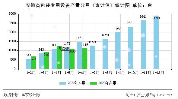 安徽省包裝專用設備產量分月（累計值）統計圖