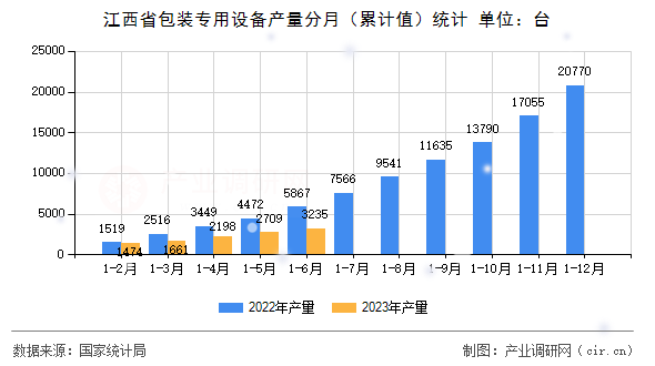 江西省包裝專用設備產量分月（累計值）統計