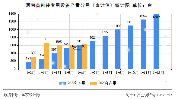 河南省包裝專用設備產量分月（累計值）統計圖