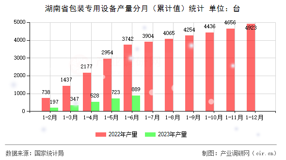 湖南省包裝專用設備產量分月（累計值）統計