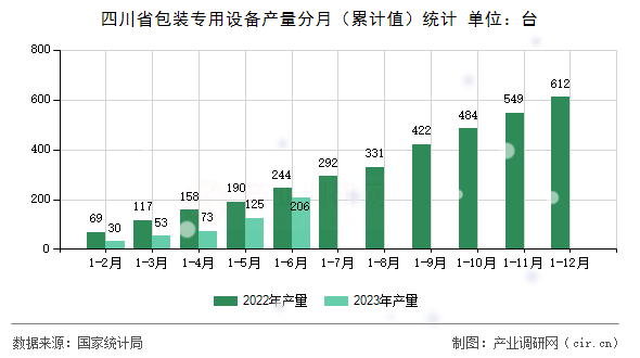 四川省包裝專用設備產量分月（累計值）統計