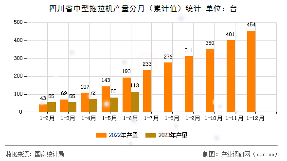 四川省中型拖拉機產量分月（累計值）統計