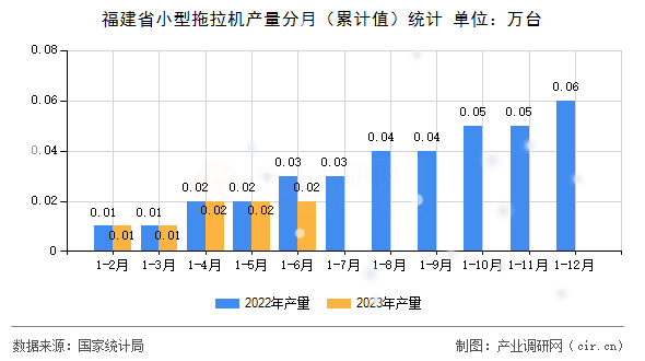福建省小型拖拉機產量分月（累計值）統計