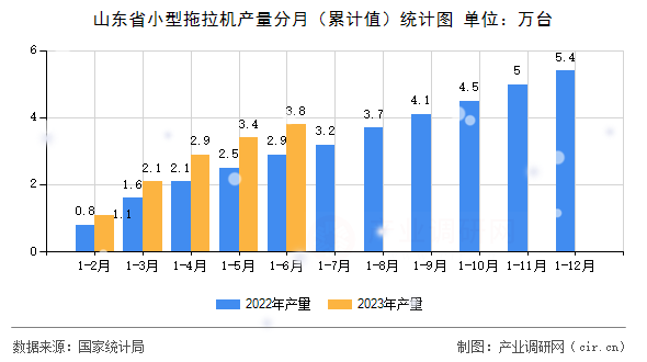 山東省小型拖拉機產量分月（累計值）統計圖