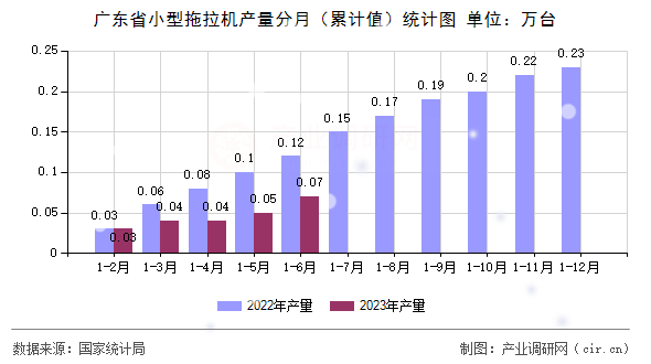 廣東省小型拖拉機產量分月（累計值）統計圖