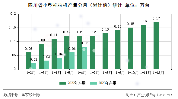 四川省小型拖拉機產量分月（累計值）統計