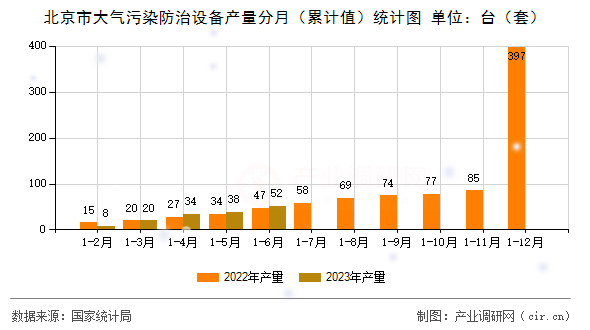 北京市大氣污染防治設備產量分月（累計值）統(tǒng)計圖