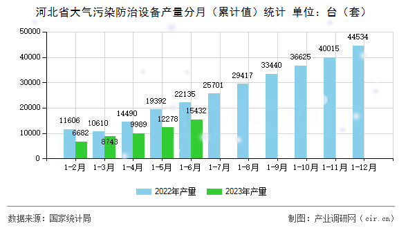 河北省大氣污染防治設備產量分月（累計值）統計