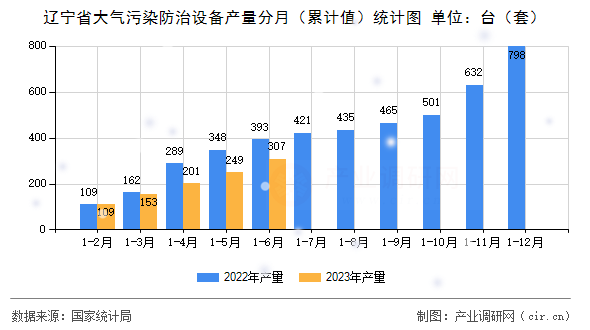 遼寧省大氣污染防治設備產量分月（累計值）統計圖