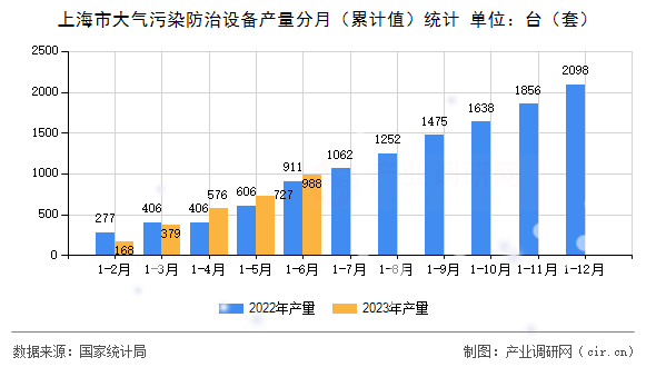 上海市大氣污染防治設備產量分月（累計值）統計