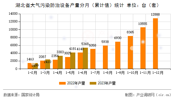 湖北省大氣污染防治設備產量分月（累計值）統計