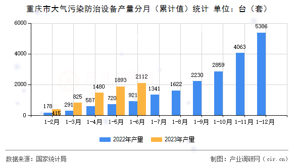 重慶市大氣污染防治設備產量分月（累計值）統計