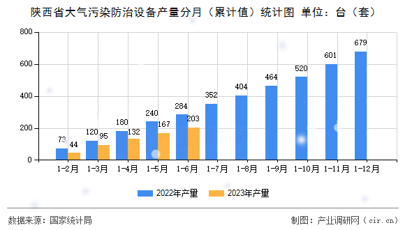 陜西省大氣污染防治設備產量分月（累計值）統計圖