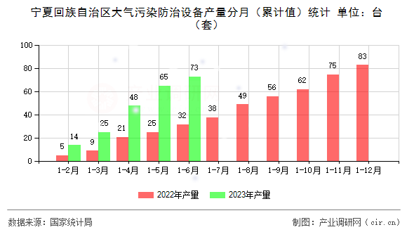 寧夏回族自治區大氣污染防治設備產量分月（累計值）統計