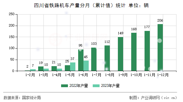 四川省鐵路機車產量分月（累計值）統計