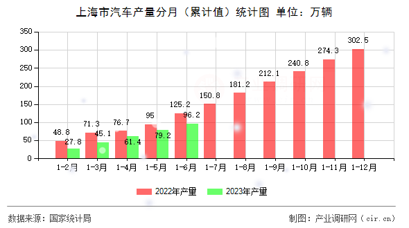 上海市汽車產量分月（累計值）統計圖