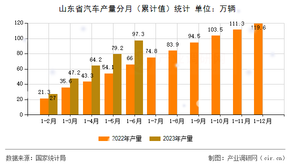 山東省汽車產量分月（累計值）統計