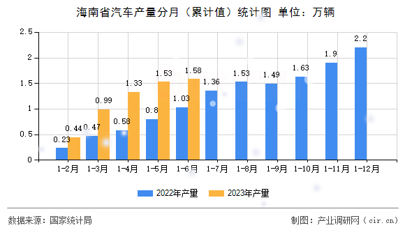 海南省汽車產量分月（累計值）統計圖