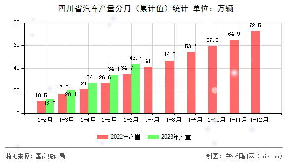 四川省汽車產(chǎn)量分月（累計(jì)值）統(tǒng)計(jì)