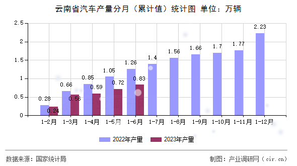 云南省汽車產量分月（累計值）統計圖