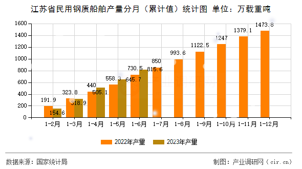江蘇省民用鋼質船舶產量分月（累計值）統計圖