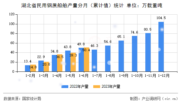 湖北省民用鋼質船舶產量分月（累計值）統計