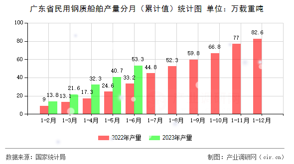 廣東省民用鋼質船舶產量分月（累計值）統計圖